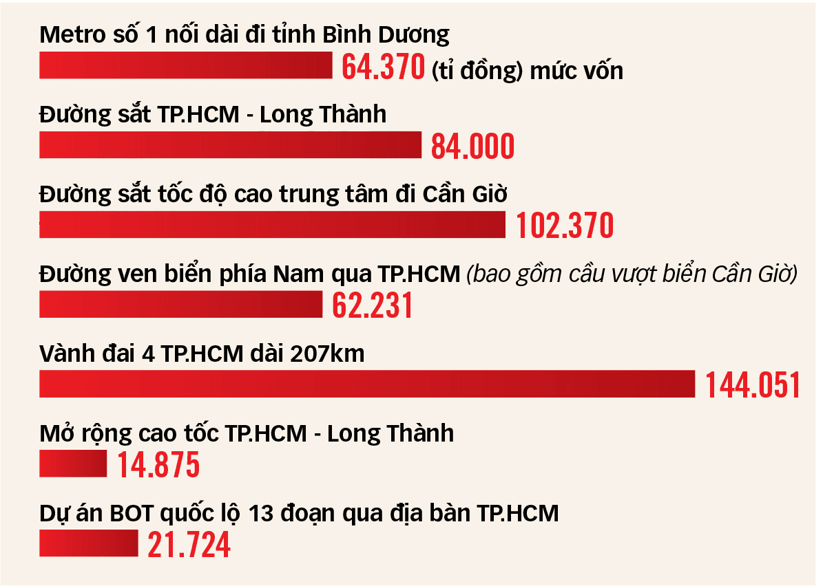 Bên cạnh các dự án cao tốc, đường vành đai đã được triển khai, một số dự án mới sẽ giúp kết nối giao thông tốt hơn giữa TP.HCM, Bình Dương, Bà Rịa - Vũng Tàu